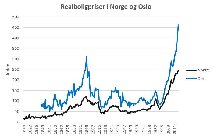 Geografiske Boligpriser – Økonomiske Blikk