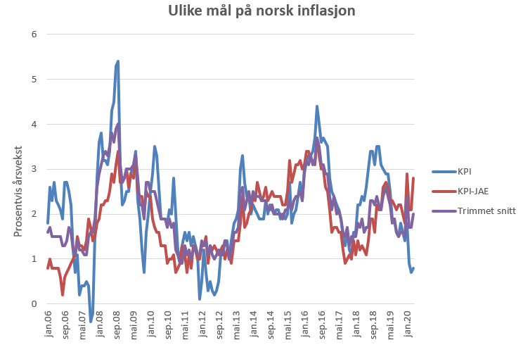 Inflasjon Under Koronapandemien – Økonomiske Blikk