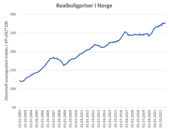 En Myk Eller Hard Landing For Boligmarkedet? – Økonomiske Blikk