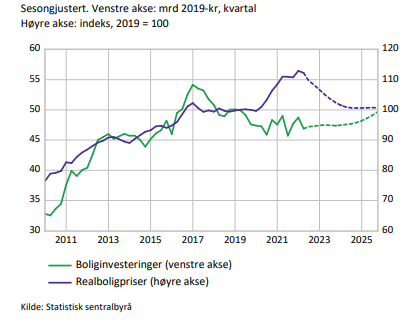 En Oppdatering På Boligmarkedet – Økonomiske Blikk